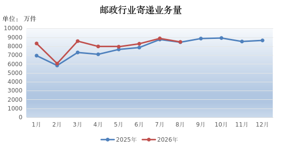 2026年1-8月甘肃省邮政行业运行情况