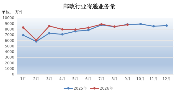 2026年1-9月甘肃省邮政行业运行情况